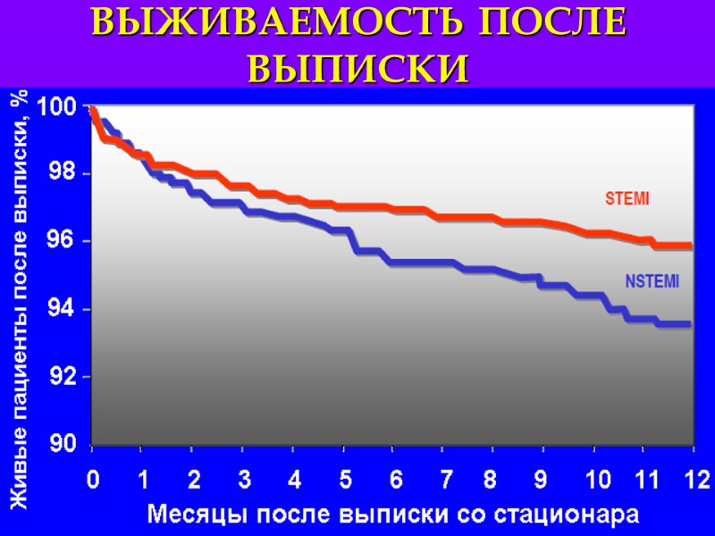 ВЫЖИВАЕМОСТЬ ПОСЛЕ ВЫПИСКИ